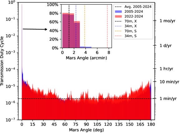 Distribution of DSN transmission duty cycle as a function of angular separation from Mars.