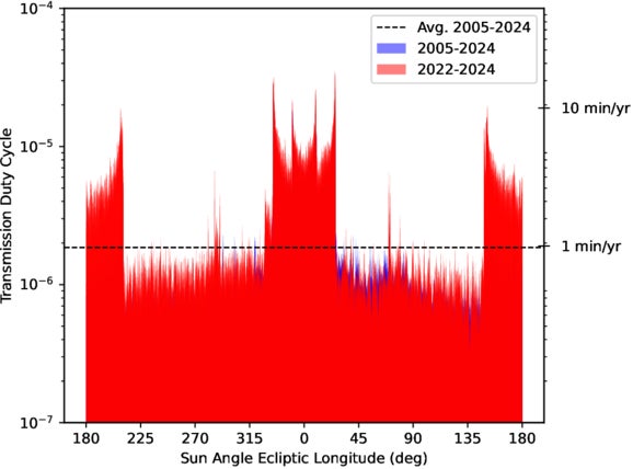 Distribution of DSN transmission duty cycle across Sun-angle ecliptic longitude.