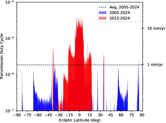 Distribution of DSN transmission duty cycle across ecliptic latitude.