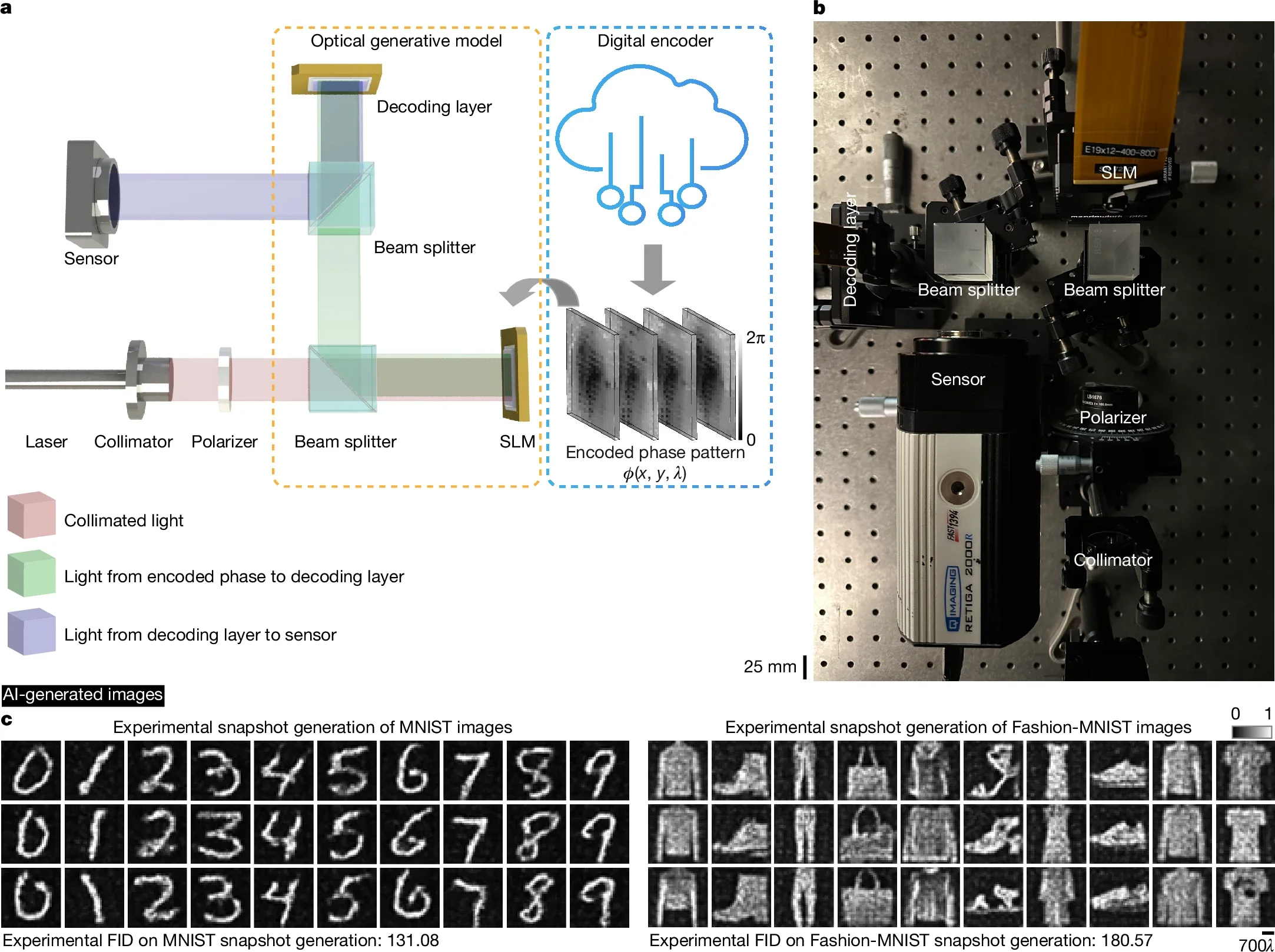 Experimental demonstration of snapshot optical generative models.