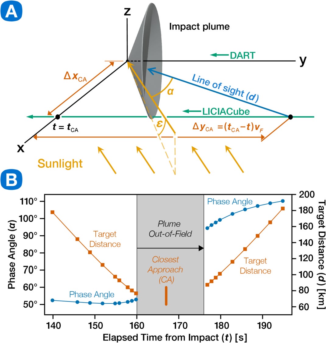 LICIACube encounter with evolving optical scattering geometry: LICIACube Flyby Geometry
