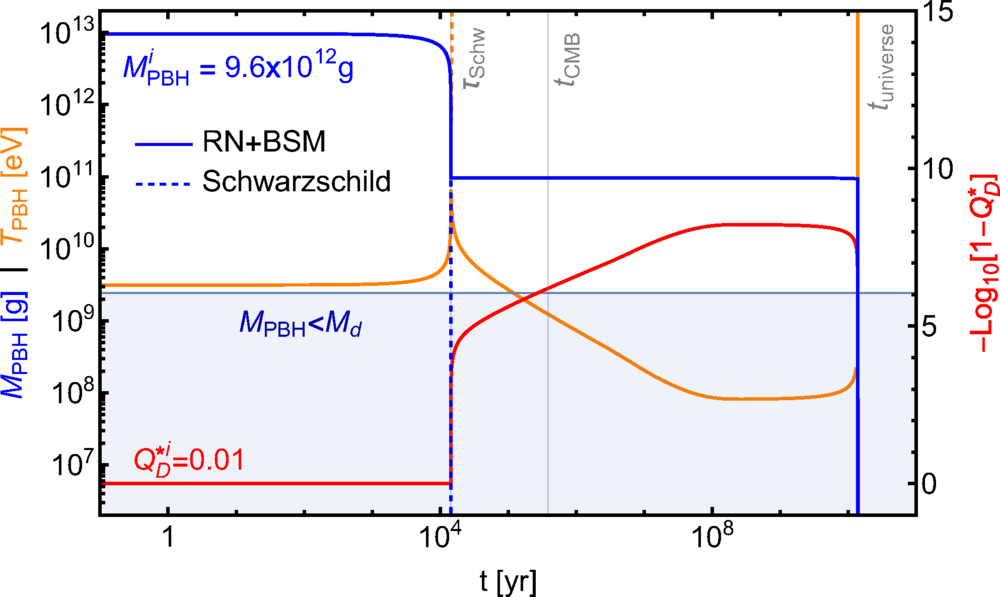PBH mass (blue), charge (red), and temperature (orange) evolution for mᴰ = 10¹⁰ GeV and eᴰ = 10⁻³ eˢᴹ. We also show τ_Schw (the lifetime of a Schwarzschild PBH of the same initial mass), t_CMB (the time of recombination), and t_universe (the age of the Universe today). 