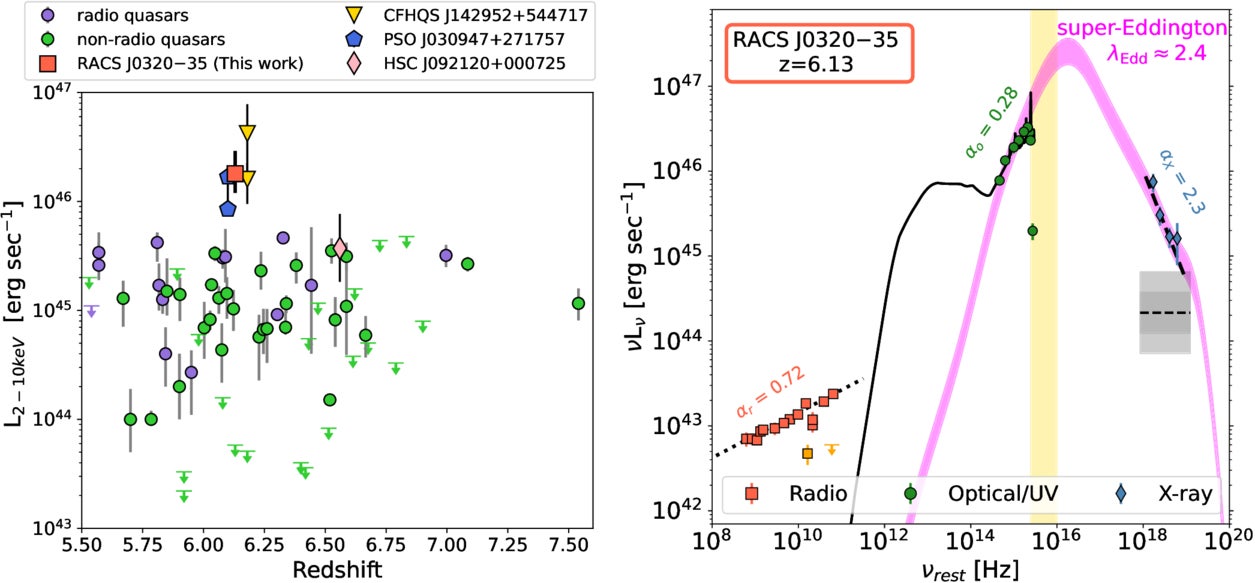 X-ray luminosity in the 2–10 keV energy band (rest frame) as a function of redshift for the z > 5.5 quasars with X-ray observations from either Chandra or XMM-Newton available in the literature.