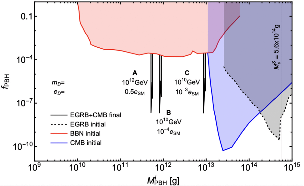Indirect bounds on fPBH from BBN (red), CMB (blue), and the EGRB (gray) during the initial evaporation phase, and from both the CMB and EGRB (black) during the final explosion for three different benchmark points (A, B, and C).