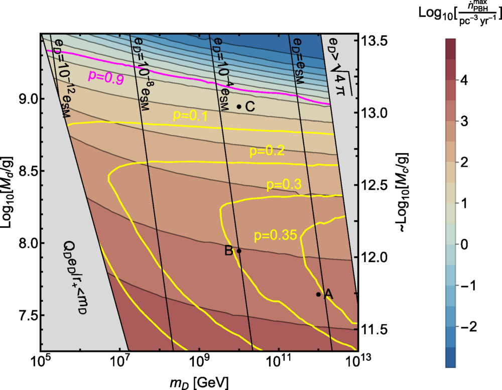 Maximum burst rates consistent with the CMB and EGRB constraints for a log-normal mass distribution of PBHs with σₘ = 0.3 and QD*ᵢ = 0.01, along with the corresponding probability of an observation at HAWC (yellow) and LHAASO (magenta) with 10 years of data.