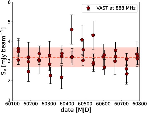 Light curve at 888 MHz, observed frame, of RACS J0320−35 based on the data from the VAST survey. Measurements span a range of ∼2 yr in the observed frame, from 2023 July to 2025 April.