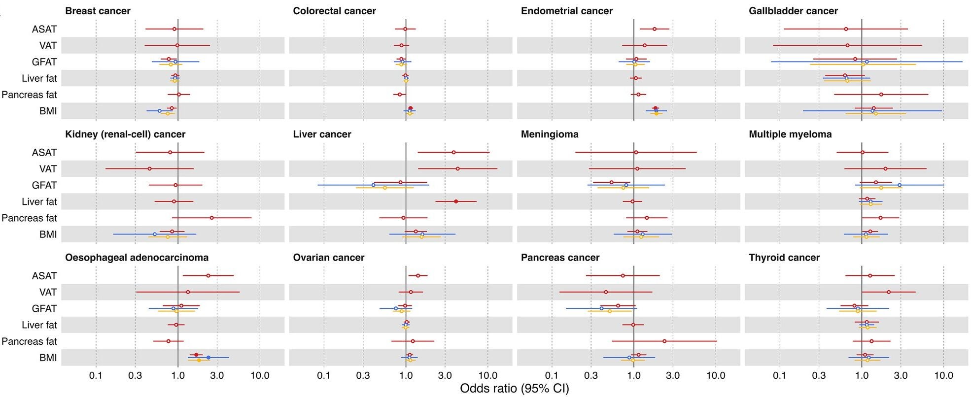 Univariable MR results examining the effect of measures of adiposity on risk of obesity-related cancers overall.