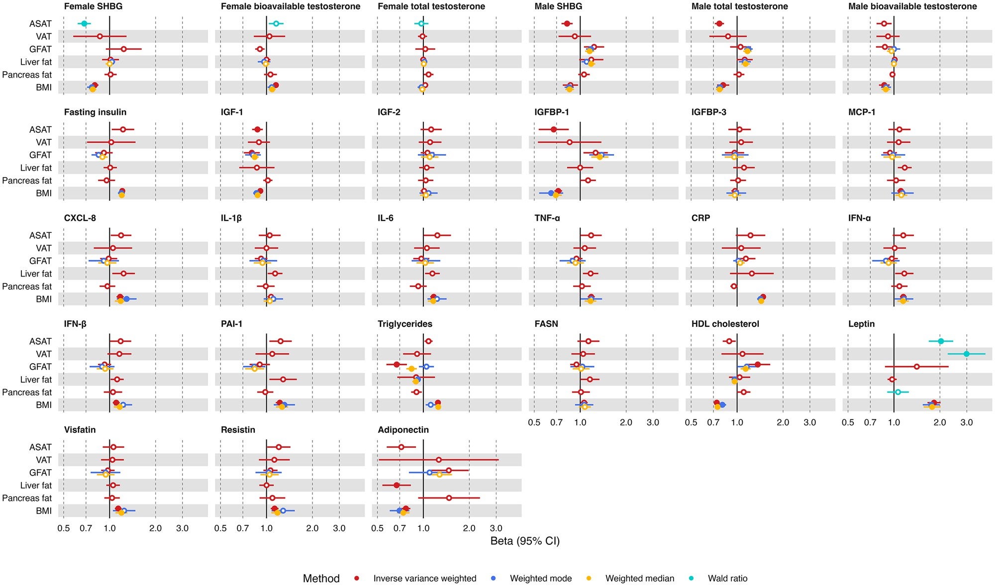 Univariable MR results examining the effect of measures of adiposity on potential molecular mediators of the effect of adiposity on cancer risk.