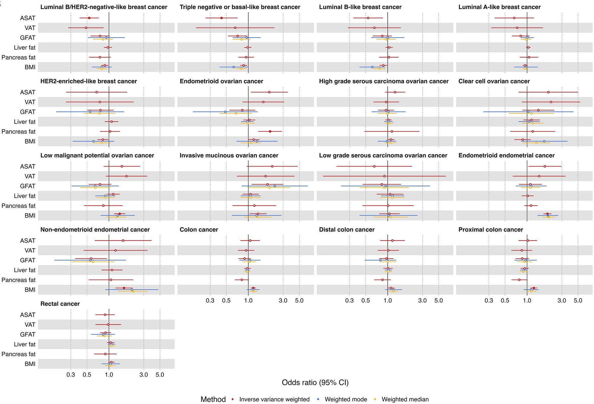 Univariable MR results examining the effect of measures of adiposity on risk of obesity-related cancers by subtype.