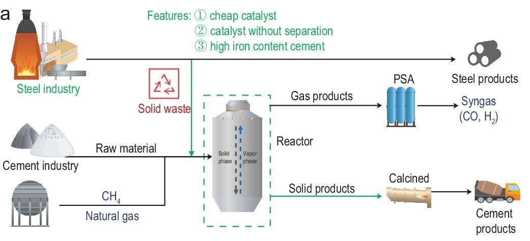 Methane-integrated low-carbon cement production catalyzed by steel solid waste.