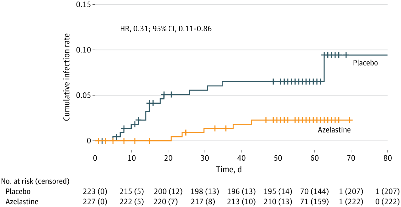 Cumulative Incidence of Polymerase Chain Reaction–Confirmed Infection With SARS-CoV-2 Over Time