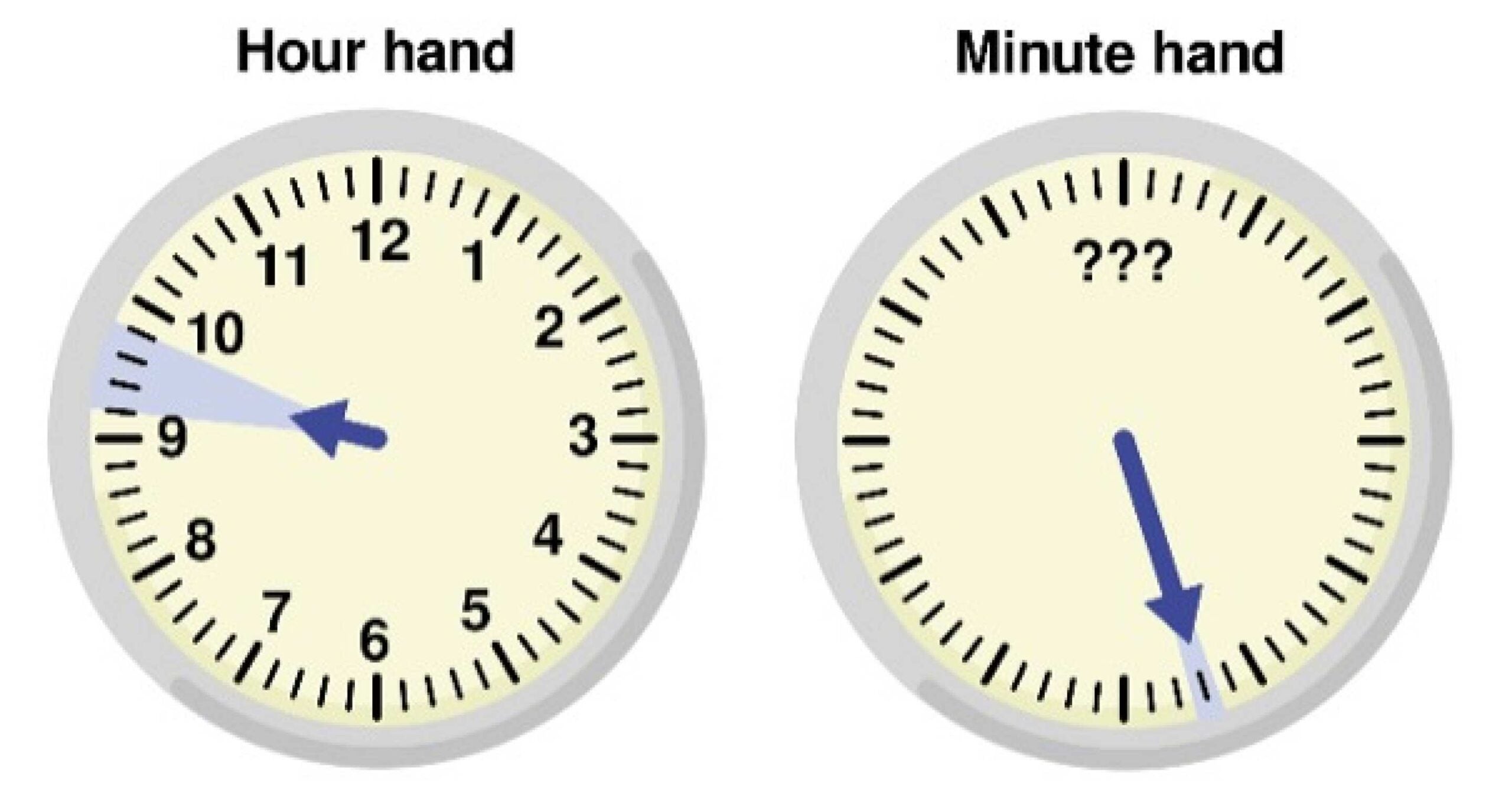 If the clock only has the minute hand, you can read the minutes very precisely, but you lose track of the larger context – specifically, which hour you’re in. This ‘modular’ measurement sacrifices some global information in exchange for much finer detail.