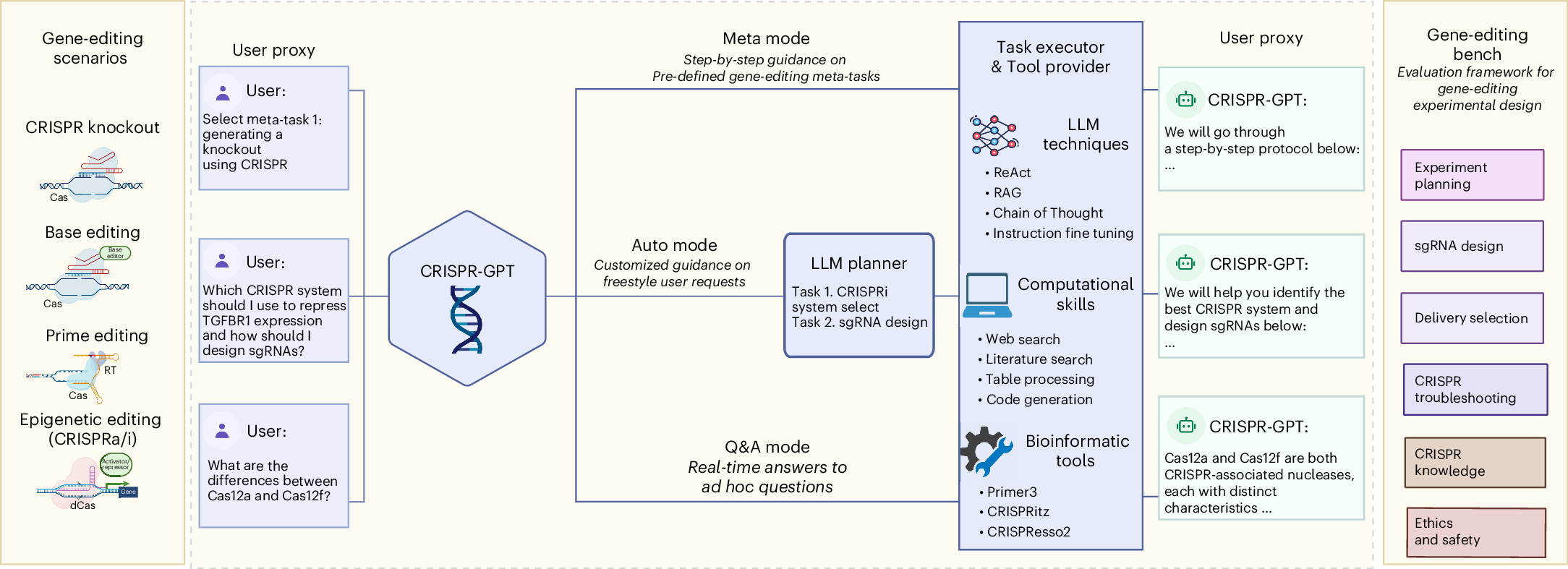 CRISPR-GPT is an LLM-powered multi-agent system designed to provide AI copiloting for human researchers in gene editing. It supports four primary gene-editing modalities: knockout, base editing, prime editing and epigenetic editing (CRISPRa/i). 