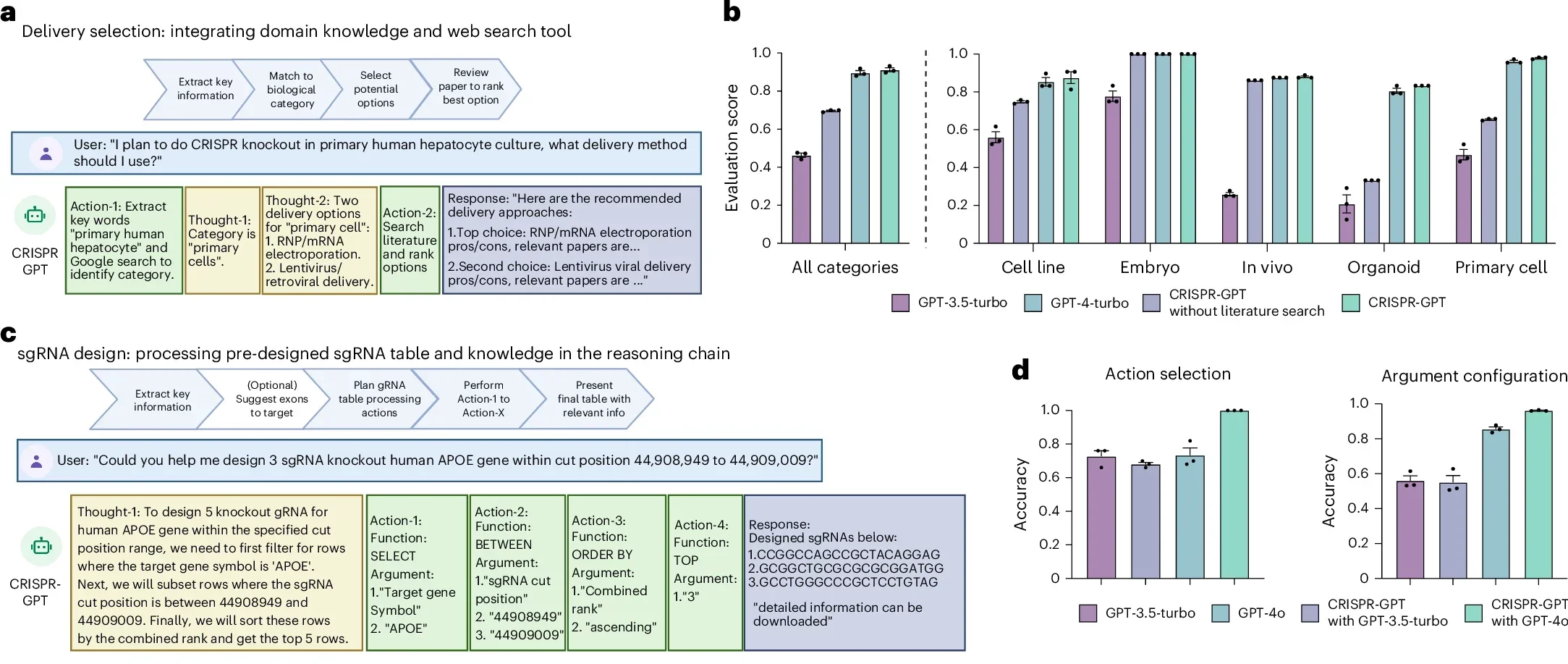 CRISPR-GPT automates gene-editing research and experiment tasks.