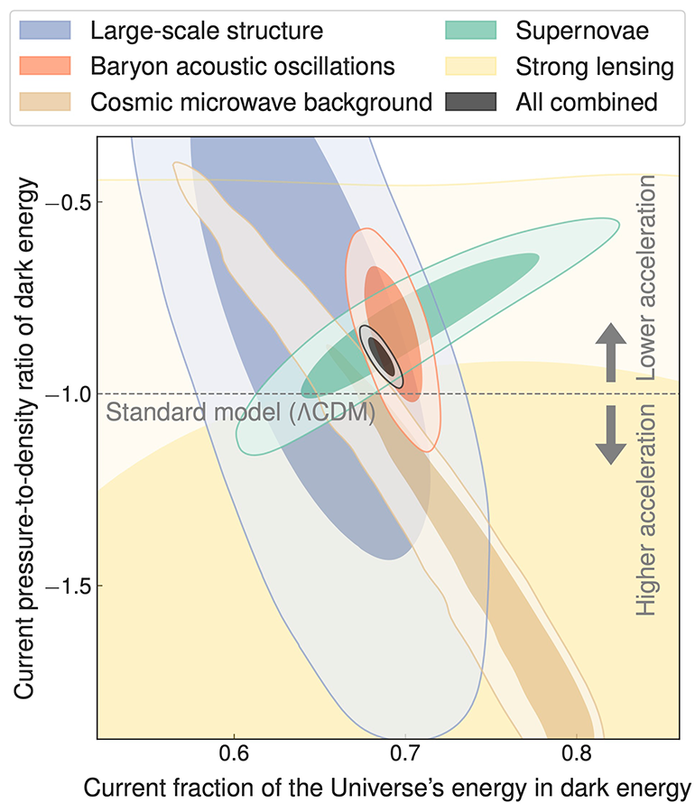 By combining all major datasets, our physics-inspired model of dynamical dark energy rules out the standard cosmological model with 99.6% confidence, suggesting the universe is expanding more slowly than expected.
