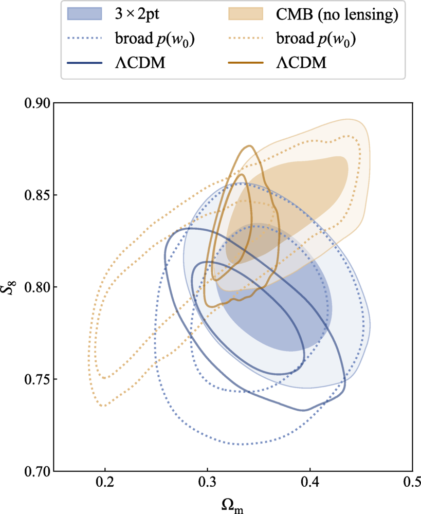 Current constraints from DES year-3 3×2pt and Planck CMB (no lensing) on Ωm.
