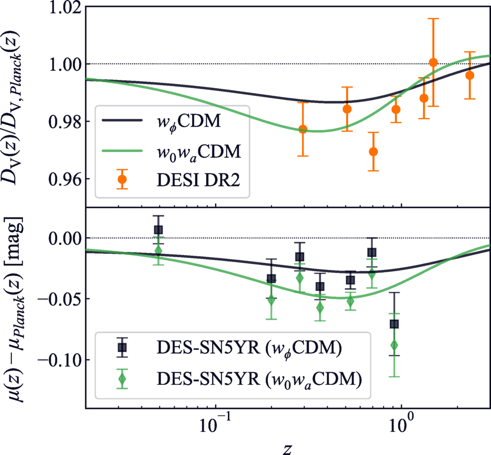 Amplitude of DV(z) relative to that given by the best-fit ΛCDM cosmology from Planck.
