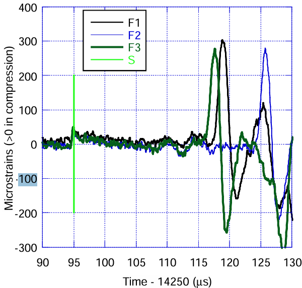 Signals recorded in test S41 at three strain gages.