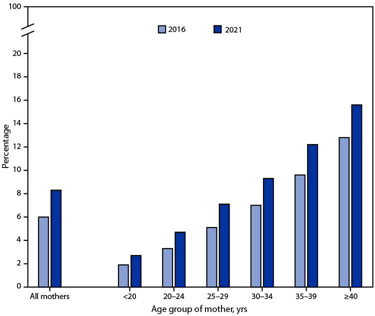 Percentage of Mothers with Gestational Diabetes,* by Maternal Age — National Vital Statistics System, United States, 2016 and 2021