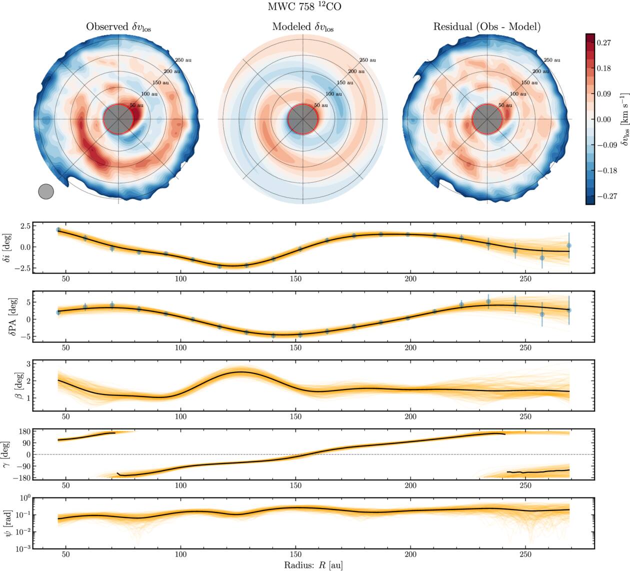 The top panels show residuals from the observed (left) and modeled (middle) δvlos fields for the source after subtracting Keplerian velocity profiles. The top right panel shows the residual when subtracting the model from the observed velocities.
