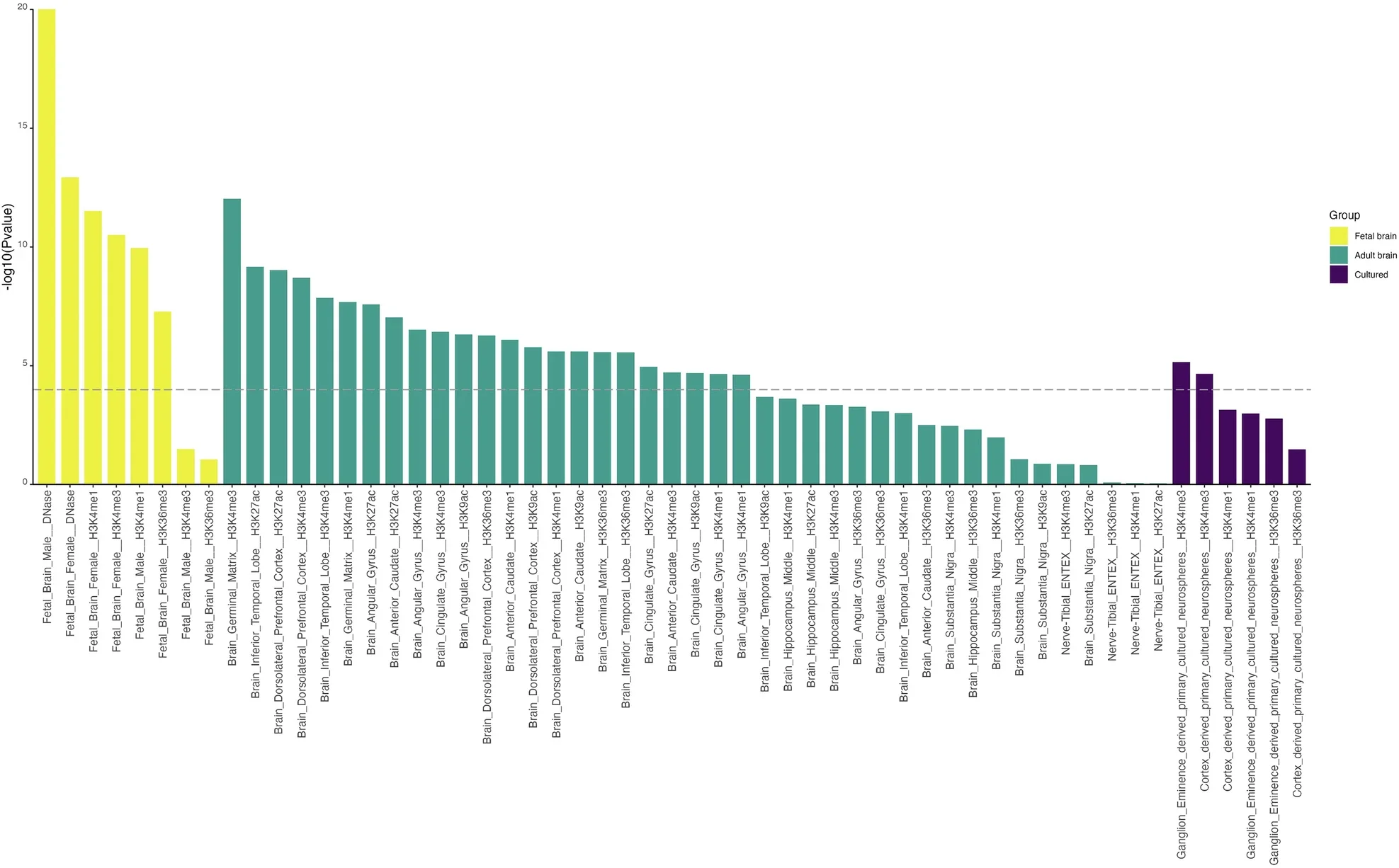 Partitioned heritability enrichment analysis of chromatin signatures.
