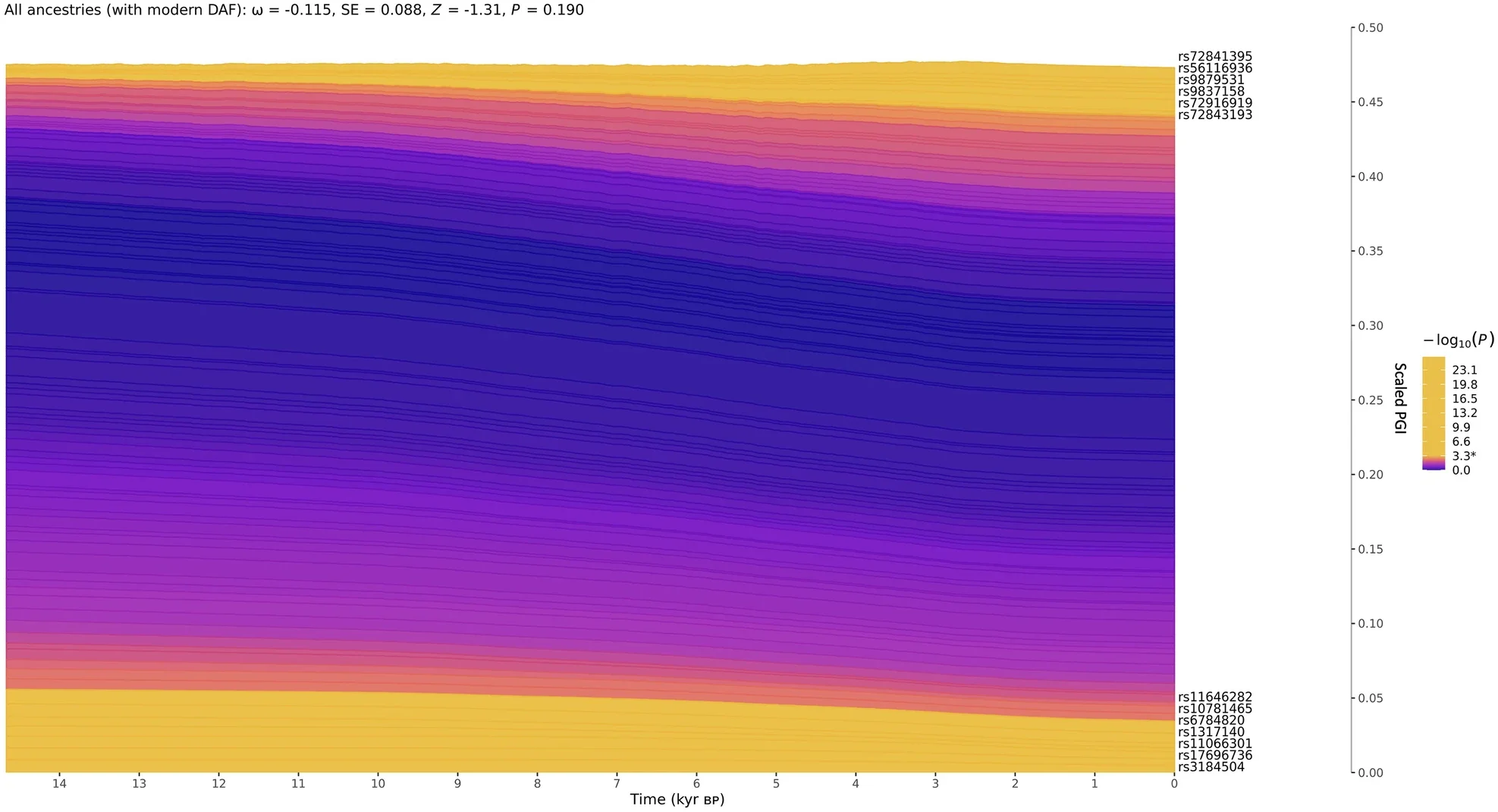 No evidence for directional selection of dyslexia associated SNPs.