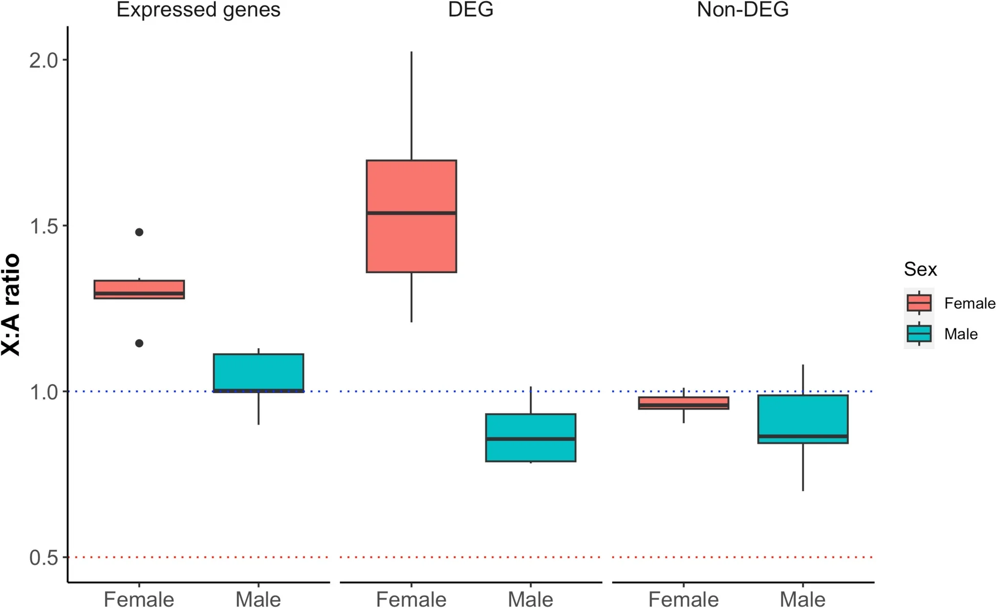 Gene dosage compensation. The X:A expression ratio was calculated using expressed genes (TPM > 1), DEGs and non-DEGs in female and male expanded blastocysts