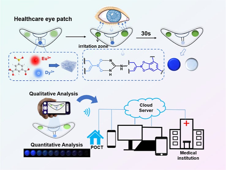 A multiemission metal organic framework hydrogel (Eu–Dy MOF gels) fluorescence probe was designed and prepared as a noninvasive wearable fluorescent sensor, for visual detection of lysozyme (LZ) in human tears.
