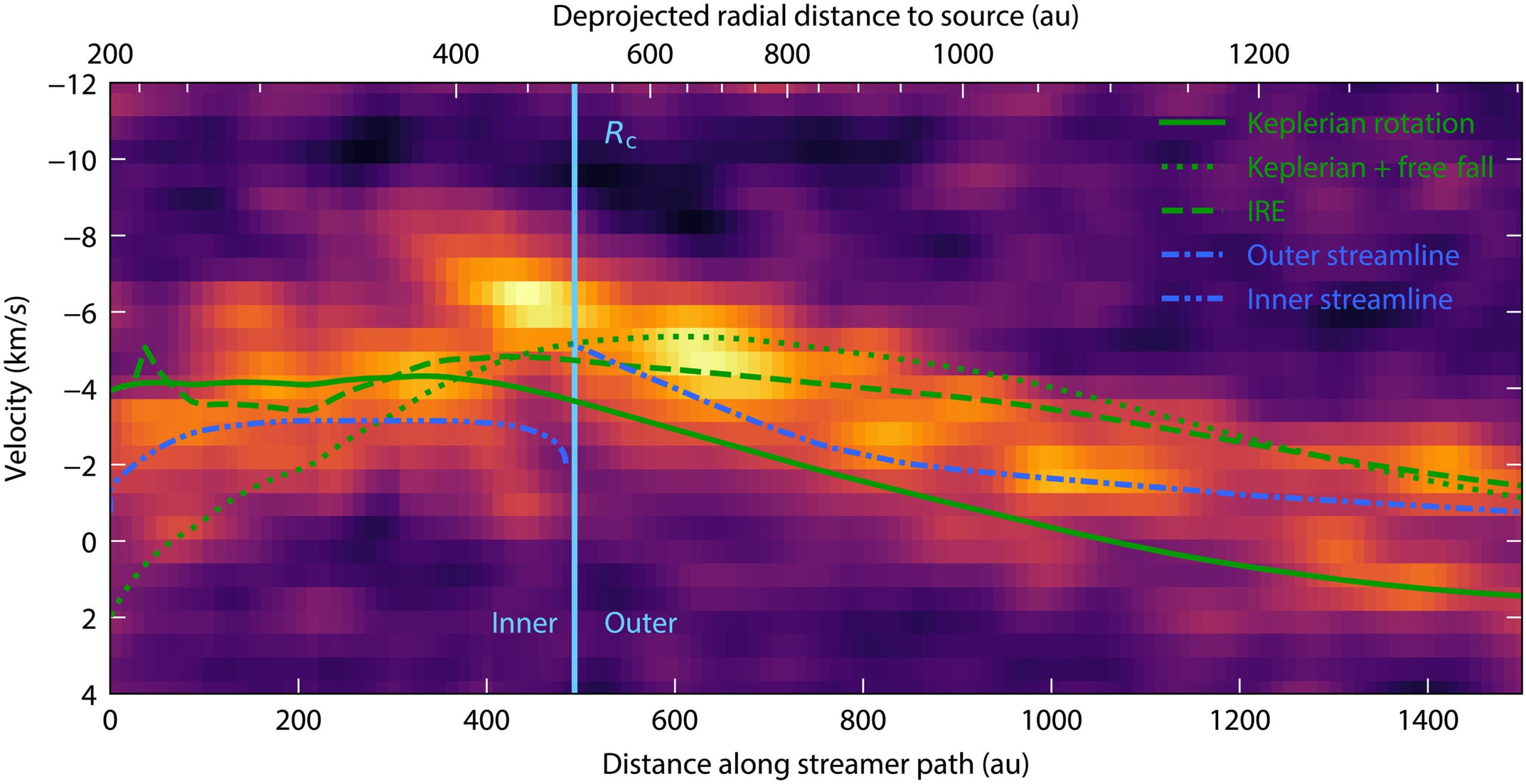 Blueshifted streamer PV diagram in CH3OH.