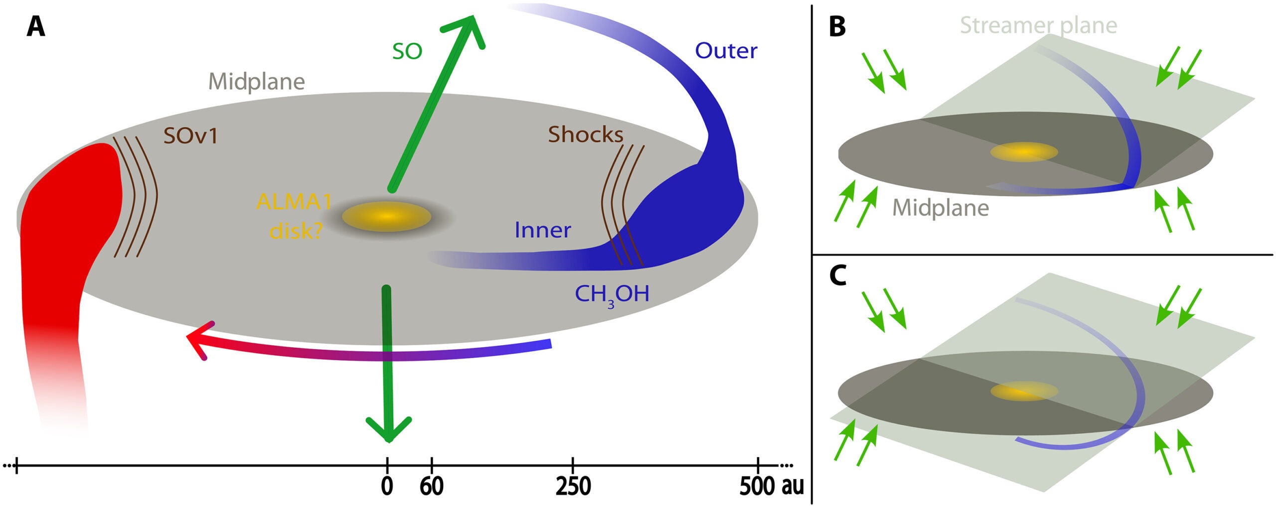 Schematic representation of the different kinematic components and flow scenarios.