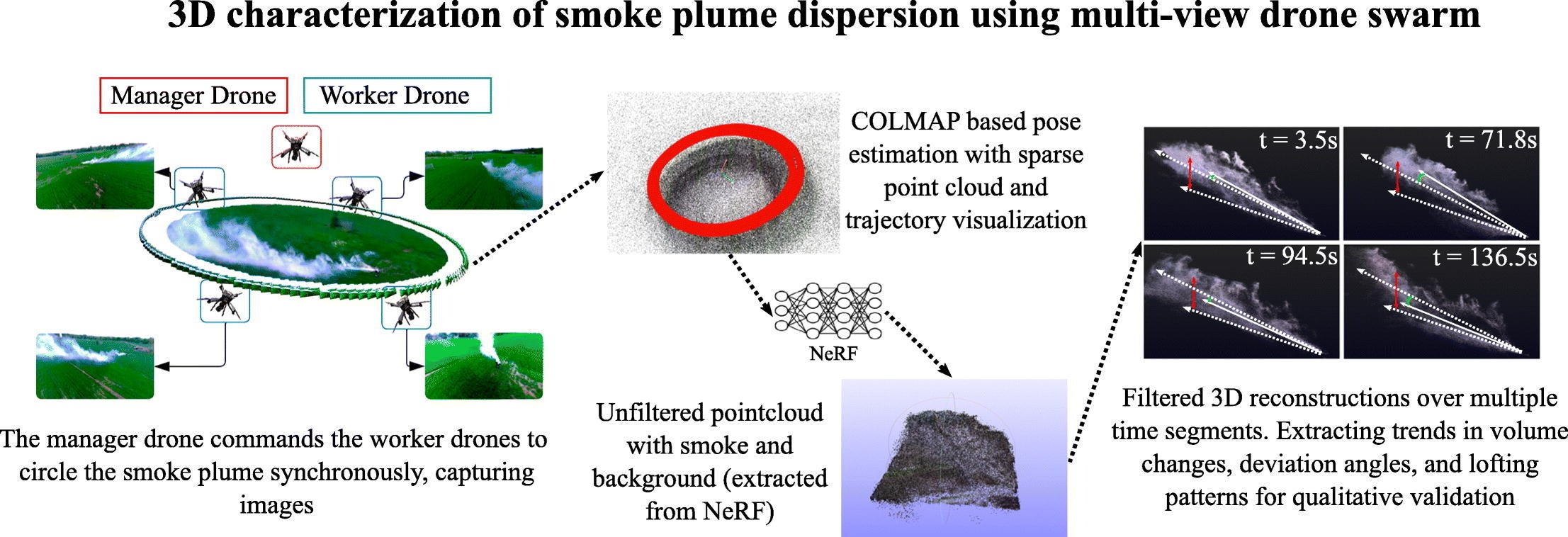 A graphical abstract of the study. (CREDIT: Science of The Total Environment)