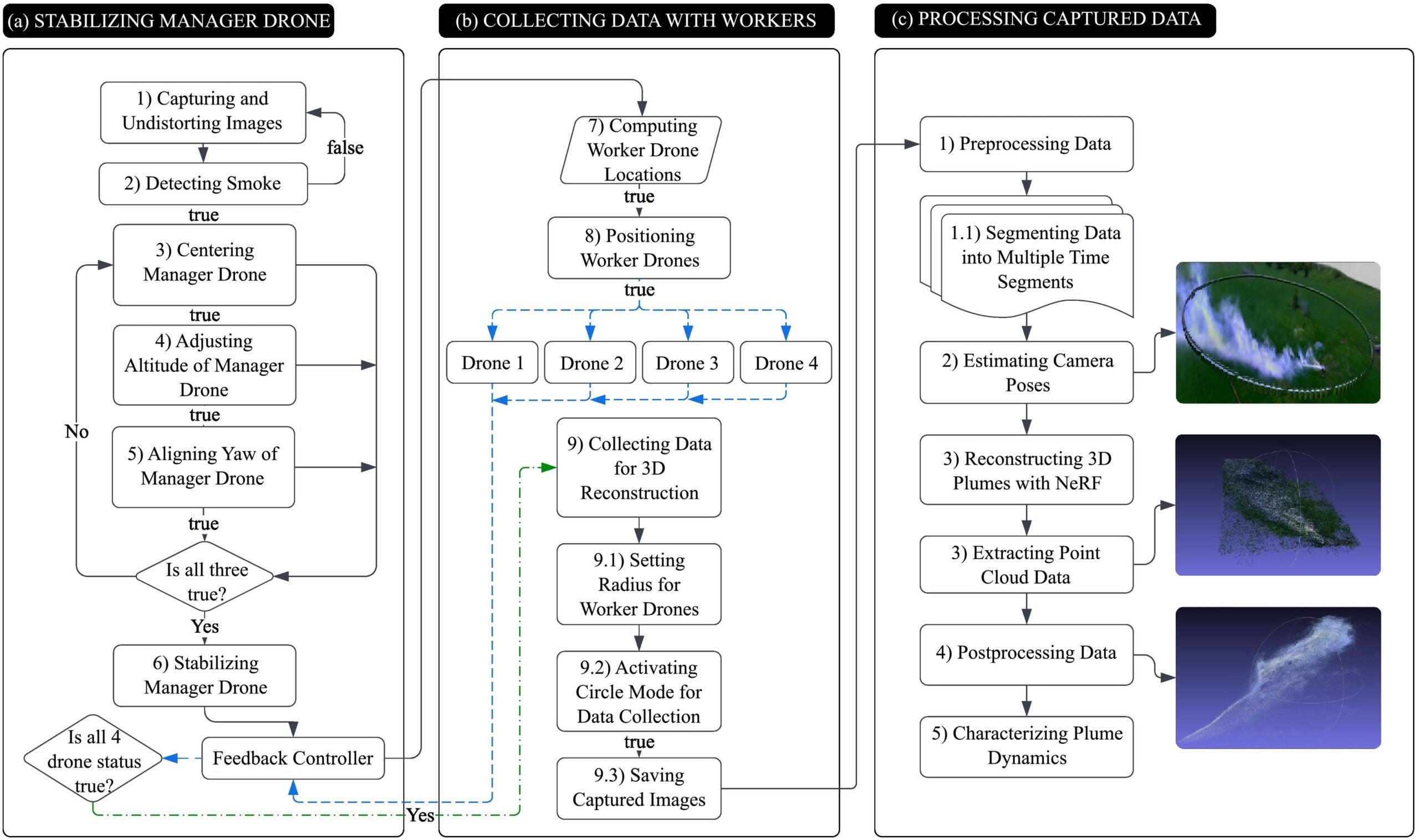 Flowcharts detailing the steps involved in (a) stabilizing the manager drone, (b) collecting data with the worker drone swarm, and (c) processing captured data for 3D plume reconstruction and characterization.