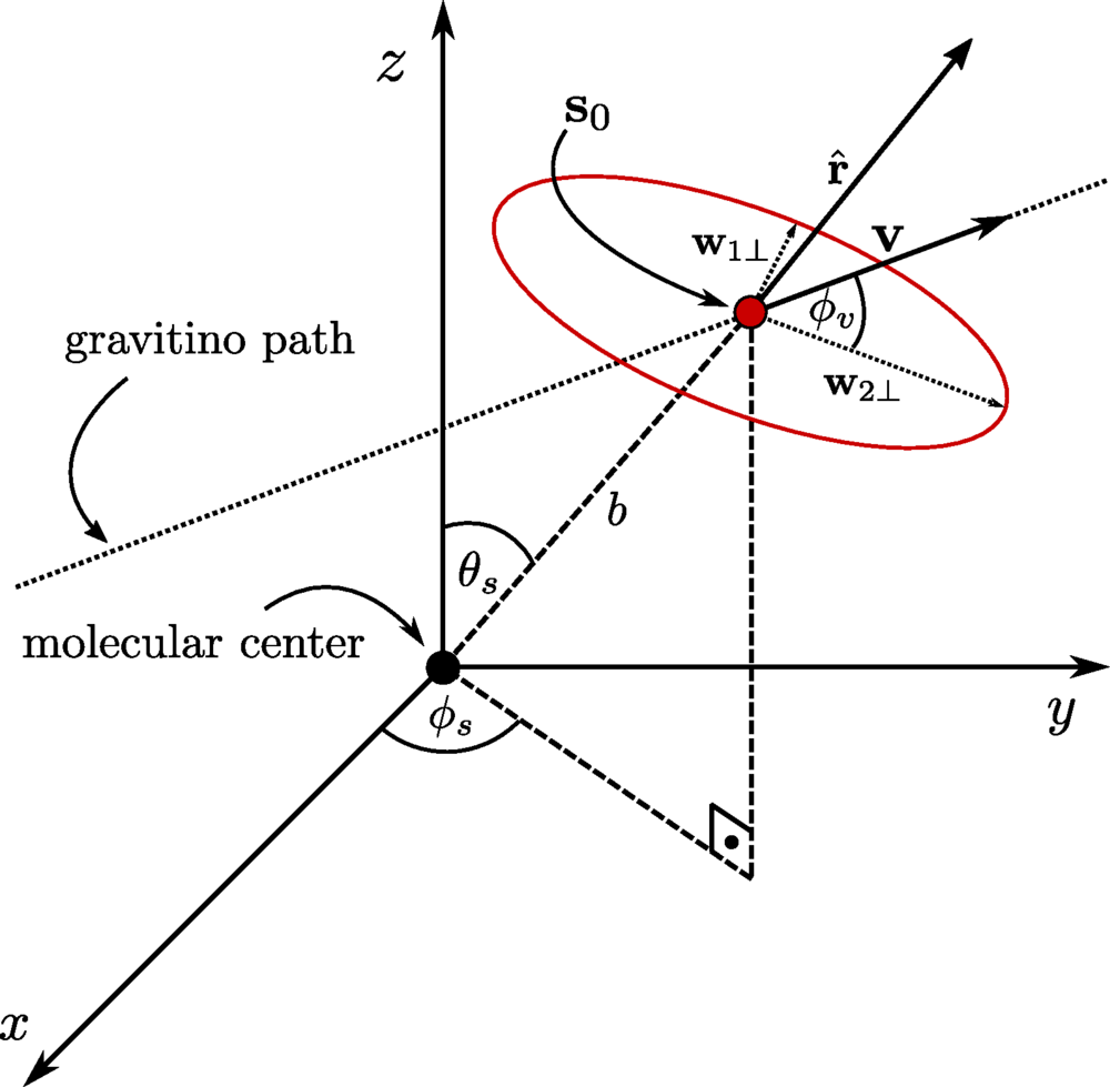 Parametrization of the path of the gravitino adopted in this work.