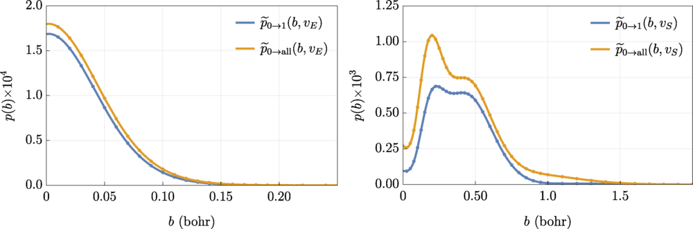 Excitation probabilities for the argon atom as a function of the impact parameter b.