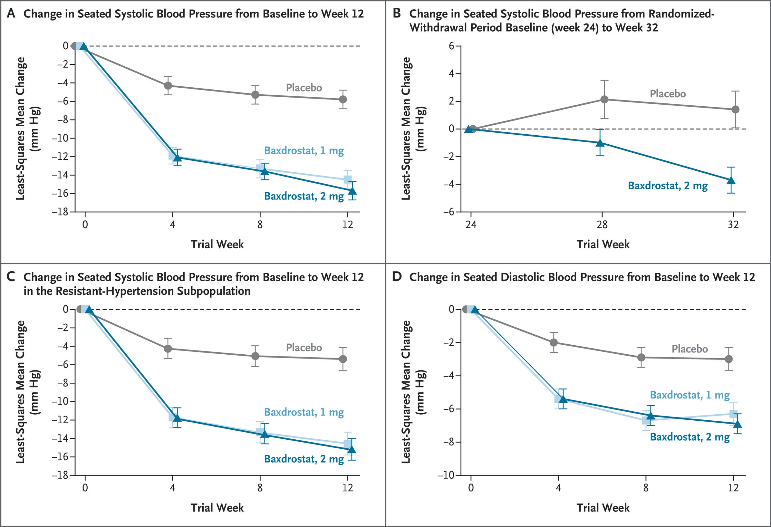 Change in Blood Pressure in Patients with Uncontrolled or Resistant Hypertension.
