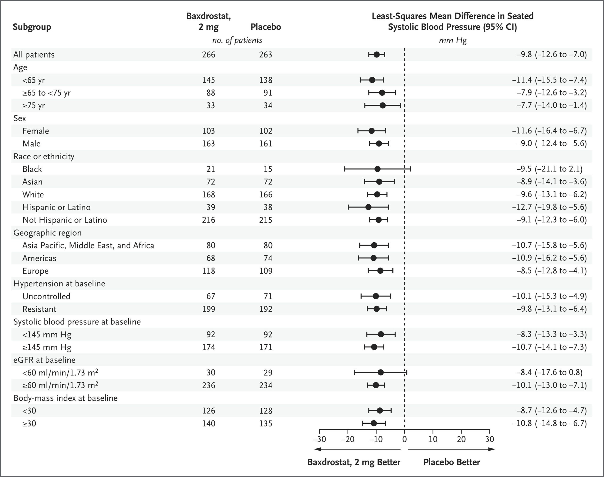 Change from Baseline in Seated Systolic Blood Pressure at Week 12 for the Comparison between 2-mg Baxdrostat and Placebo, According to Subgroup.
