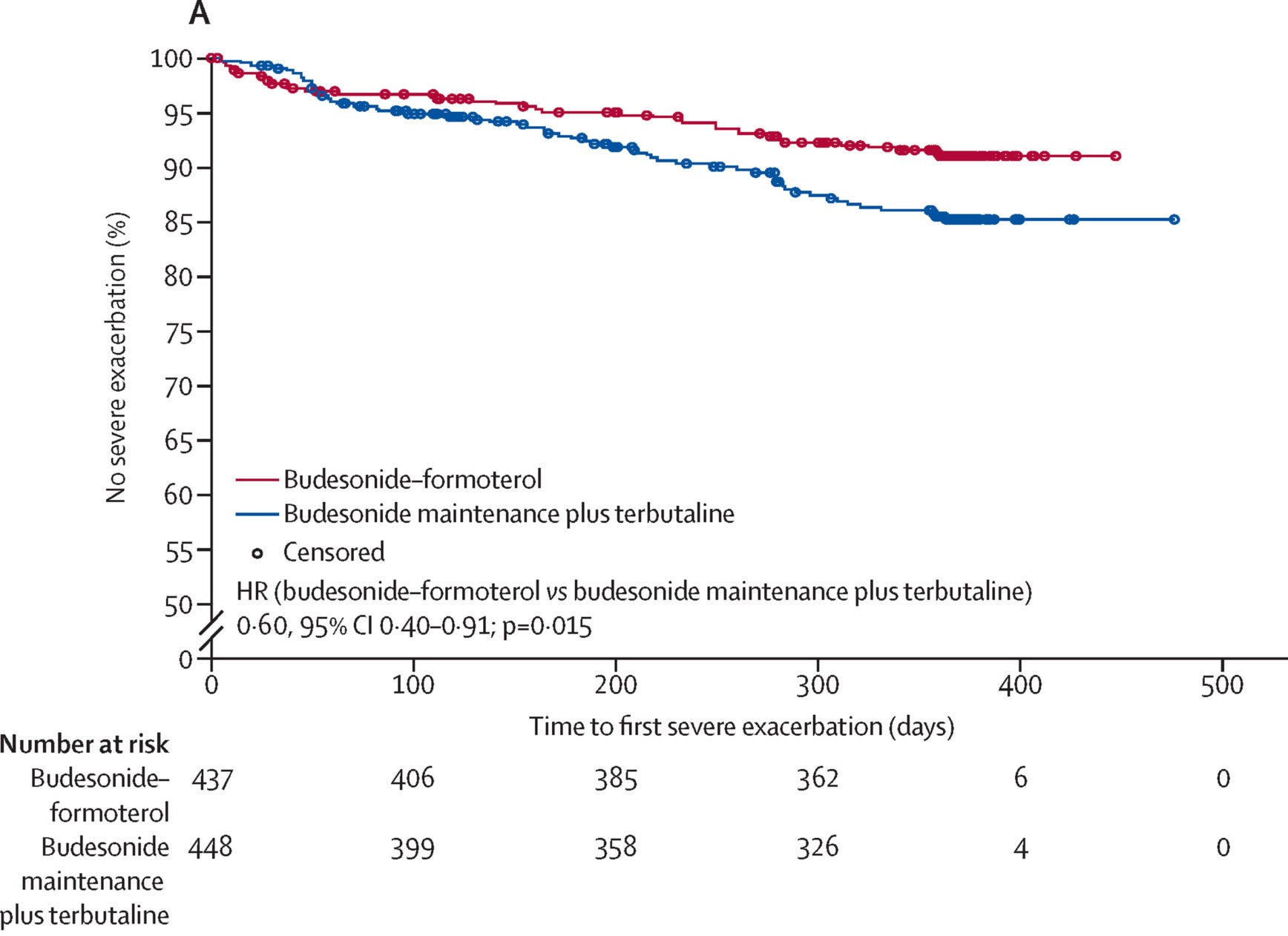 The annualised rate of asthma attacks was lower in the budesonide–formoterol group than in the salbutamol group