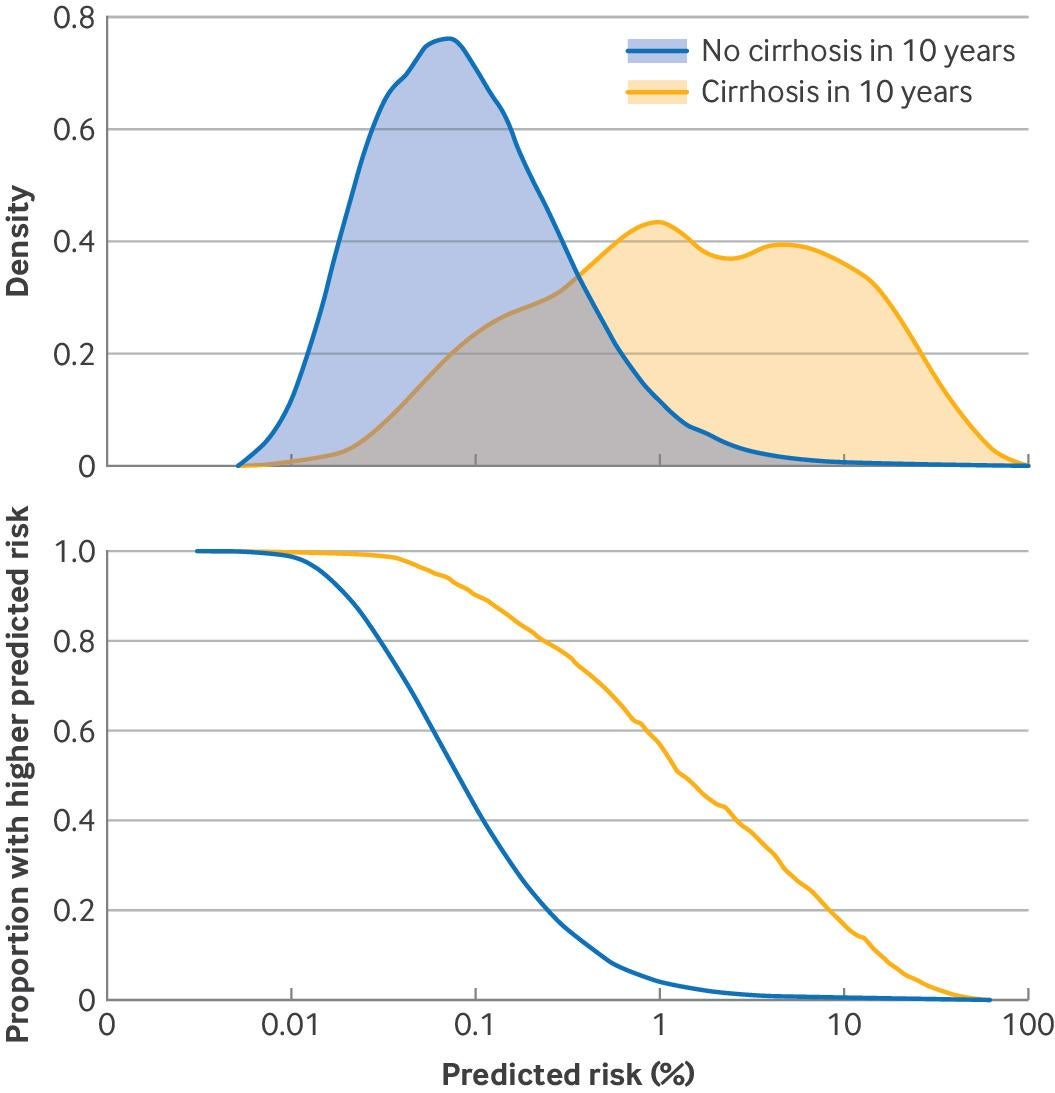 Two representations of predicted risks by CORE in training data. Predicted risks are separated into participants who had diagnosis of major adverse liver outcomes (MALO) within 10 years and those who did not.