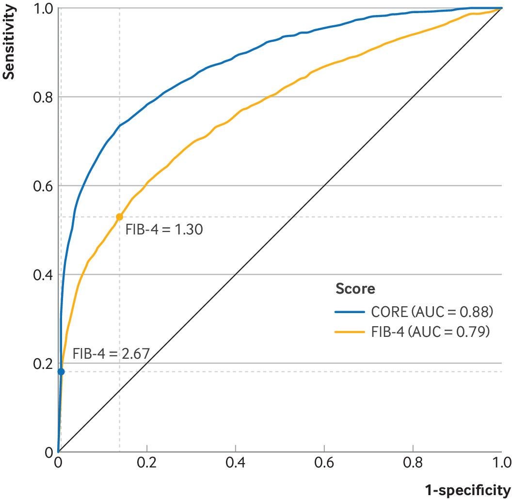 Receiver-operator characteristic curves comparing discrimination of CORE and FIB-4 in predicting 10 year risk of major adverse liver outcomes.