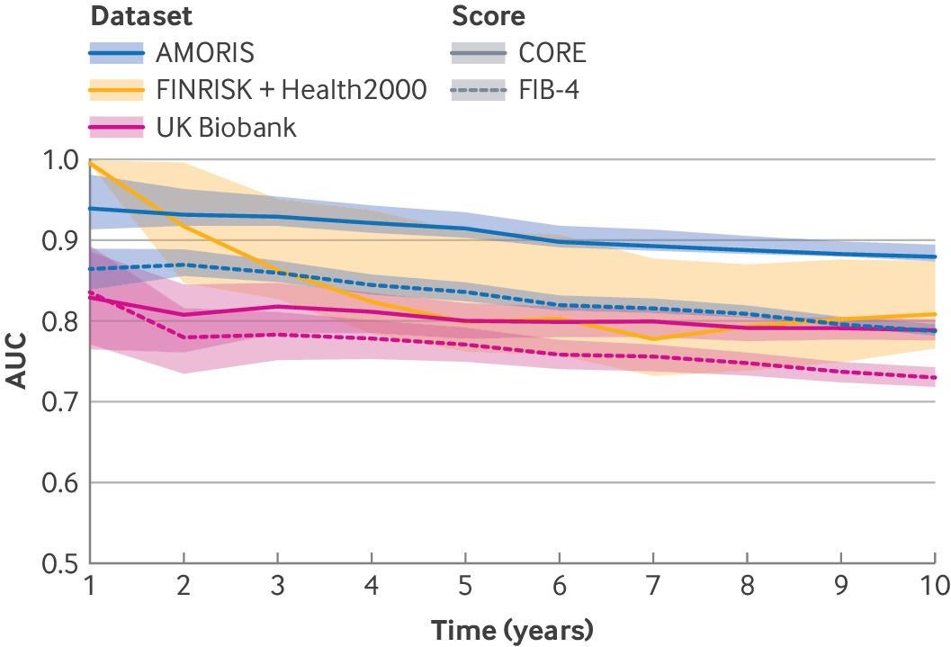 Time dependent area under curve (AUC) statistics for time horizons from 1 to 10 years, comparing CORE and FIB-4 in training and validation datasets, with 95% confidence intervals.