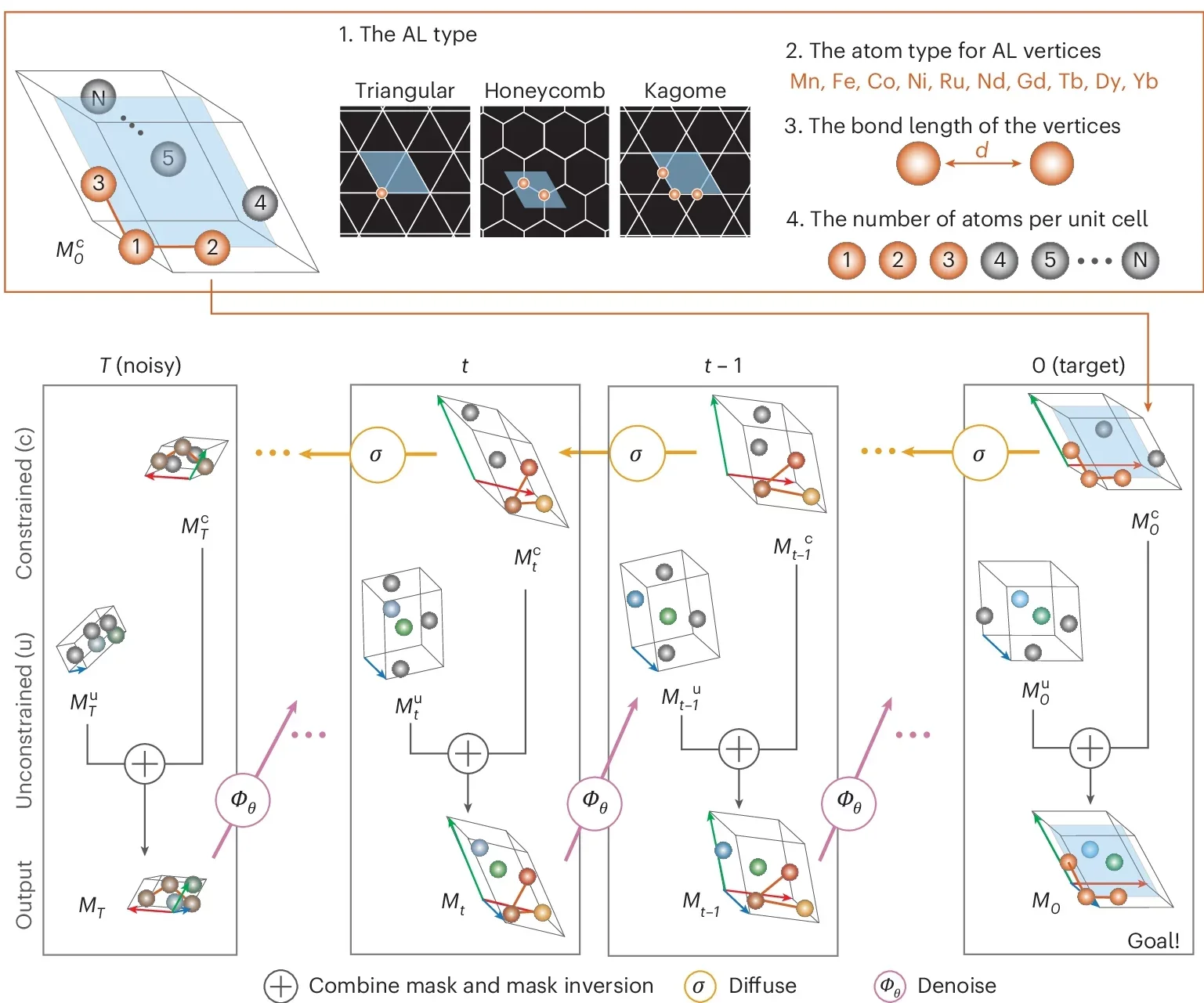 Schematic overview of material generation with geometric patterns as constraints.
