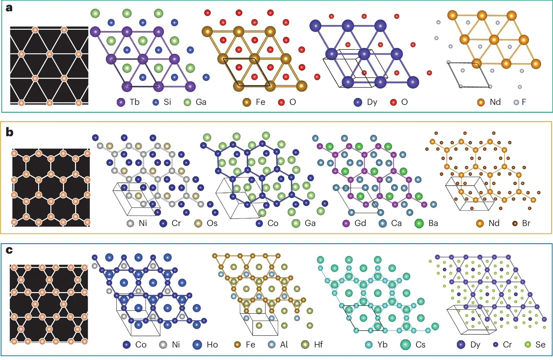 AL patterns and generated material structures are displayed for triangular (a), honeycomb (b) and kagome (c) lattices.
