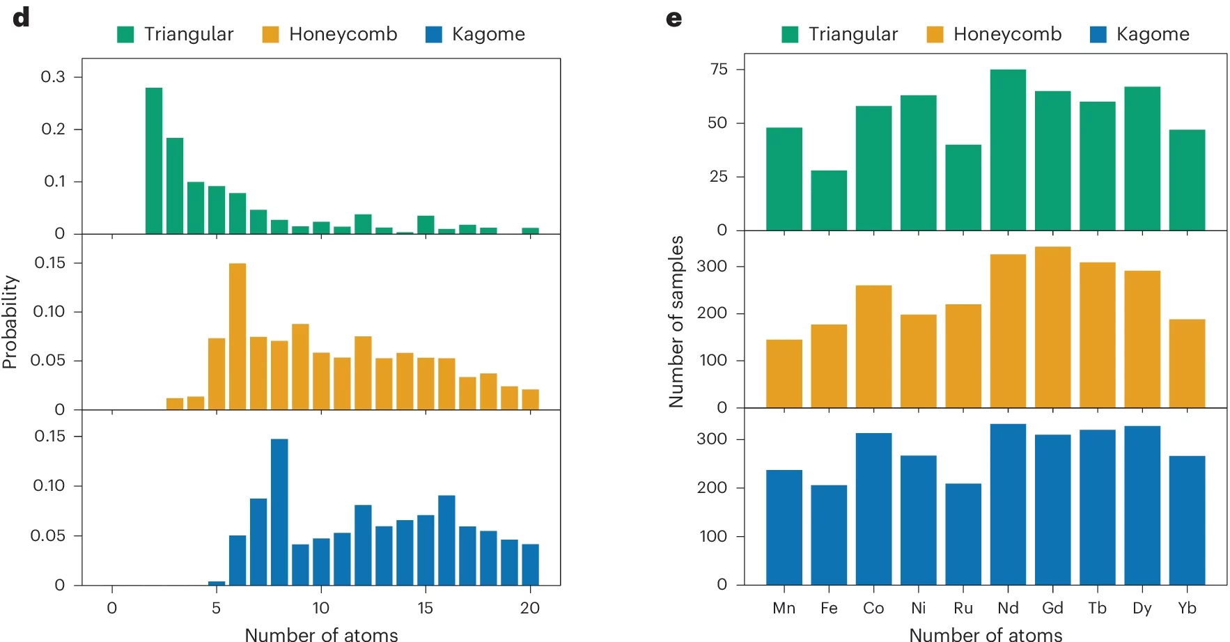 d, The sampling profile of the number of atoms per unit cell N generated by measuring the survival ratio from a uniform sampling of N. e, The number of materials remaining after prescreening is presented for the common magnetic atom types in each primary geometric pattern.