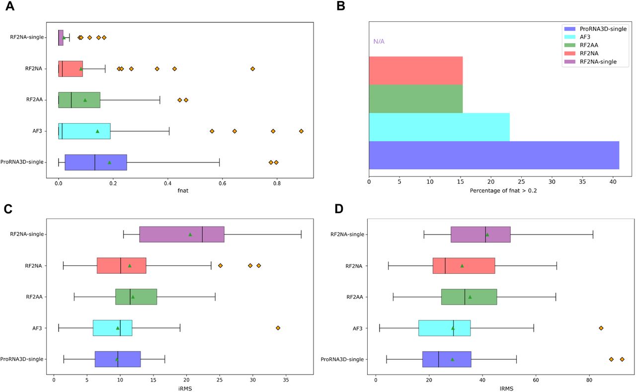 Test set performance of ProRNA3D-single and the competing methods.