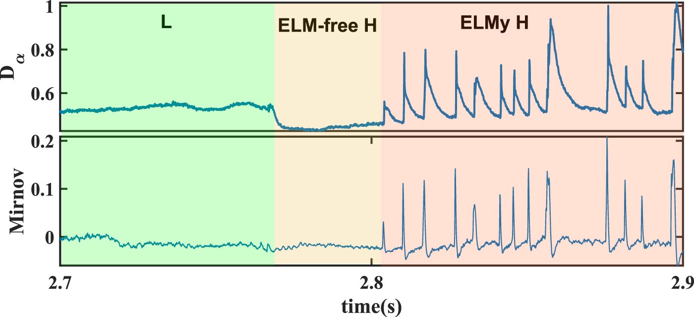 Three plasma confinement states during a pulse shot. The green part represents L-mode, the yellow part represents ELM-free H-mode, and the red part represents ELMy H-mode. During red part, the peaks in Dα and magnetic signals represent edge localized modes.