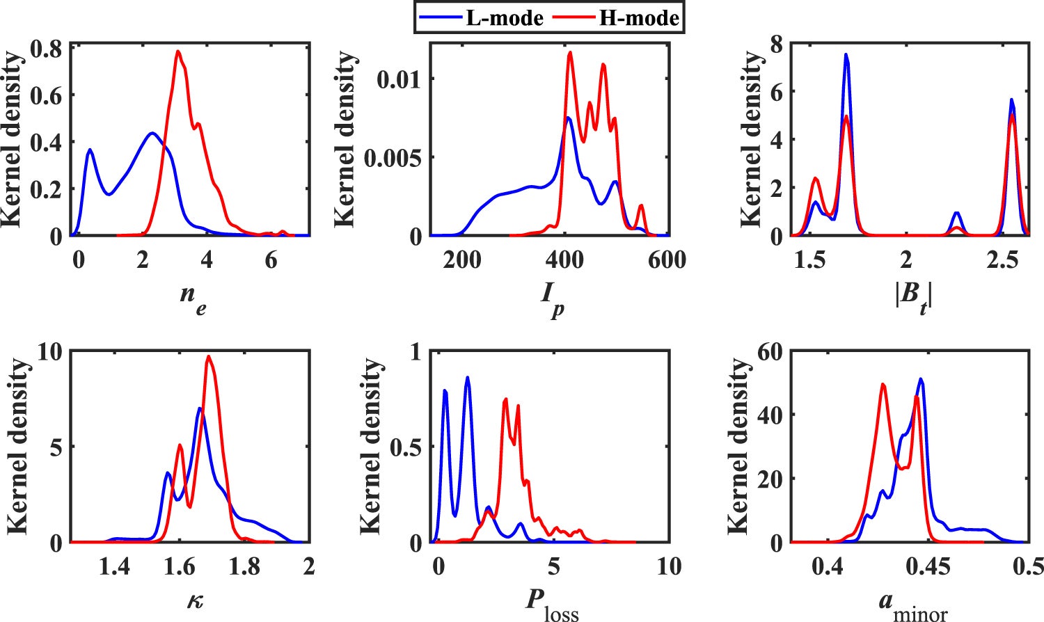 Kernel density estimation of the parameters related to the operational modes. The ‘kernel density’ is the estimated probability density with Kernel density estimation.
