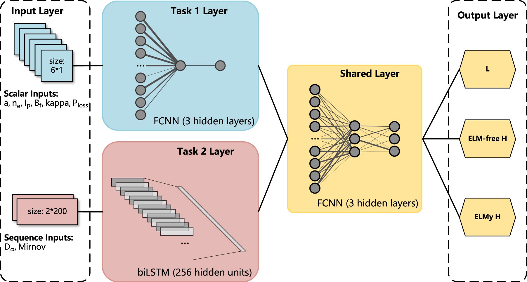 Schematic of the multi-task learning neural network framework.