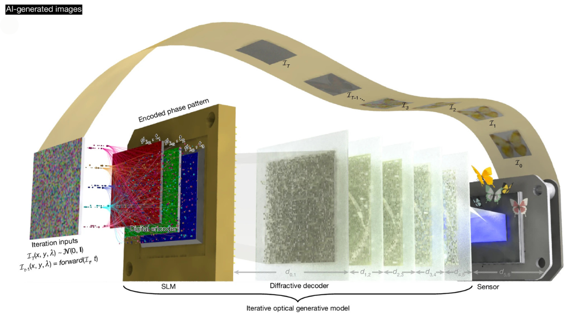 This figure contains an AI-generated schematic of a multi-color optical generative model.
