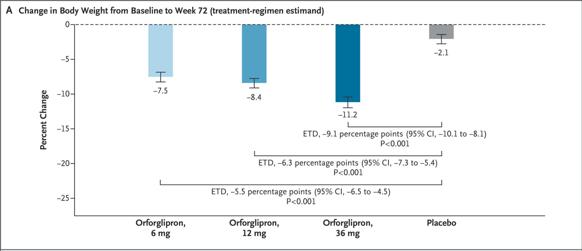 The model-based estimate with 95% confidence intervals for the percent change in body weight from baseline to week 72 in the orforglipron groups and the placebo group, along with the estimated treatment difference (ETD) between groups, as calculated by means of analysis of covariance (ANCOVA), according to the treatment-regimen estimand.