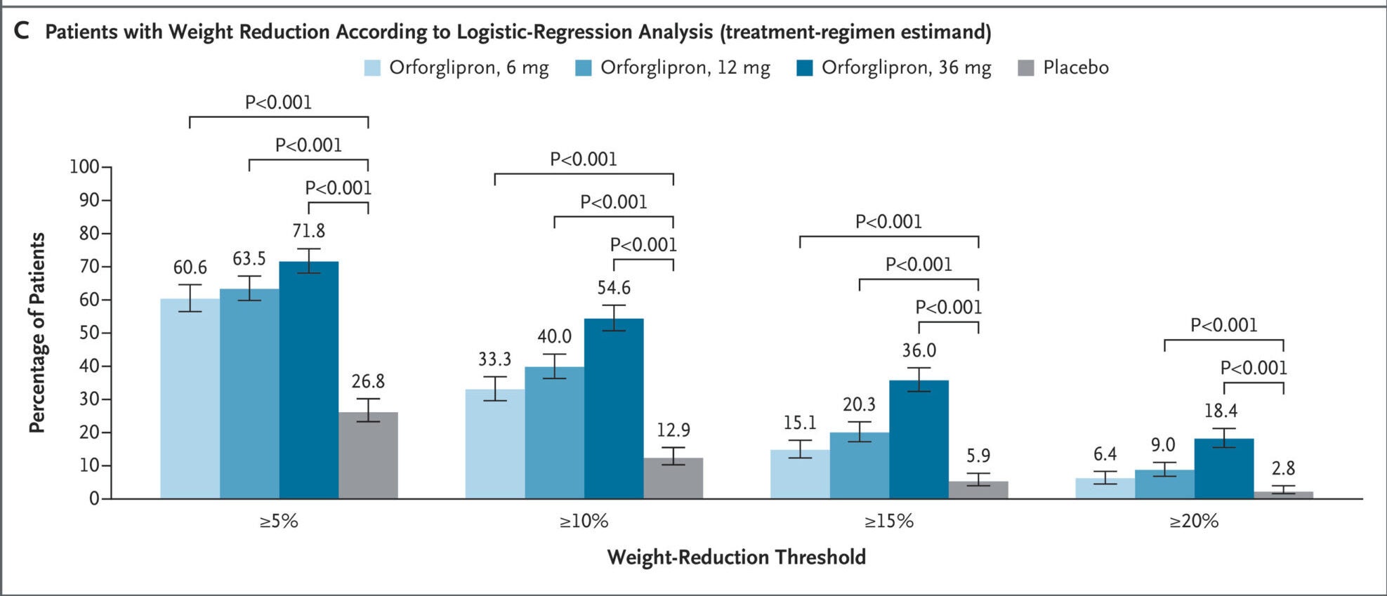 The percentage of patients with a weight reduction of at least 5%, 10%, 15%, or 20%, as calculated by logistic-regression analysis (treatment-regimen estimand).